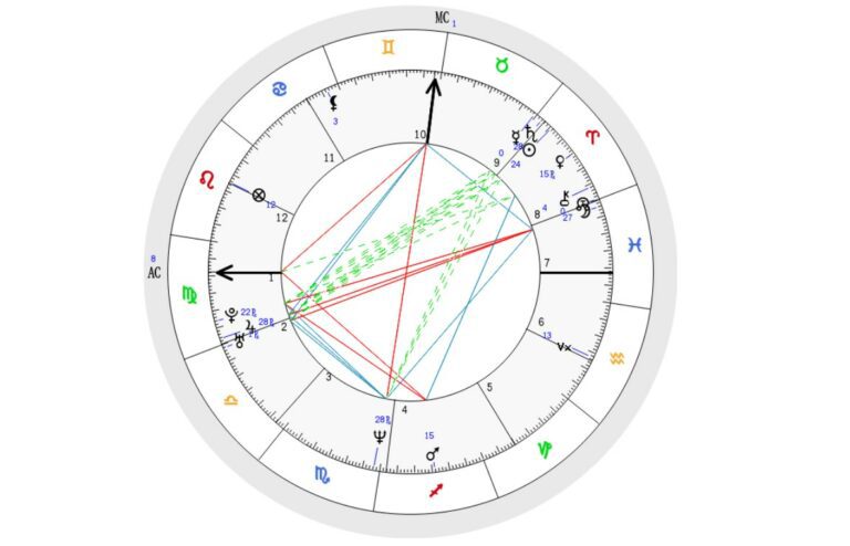 Aszendent berechnen - essenzieller Bestandteil der Astrologie